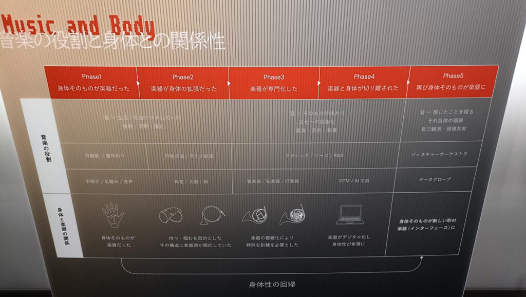 オカムラ「未来の職業展2045」音楽と身体の変遷を示す展示ボード。身体性の回帰までの5段階を図解