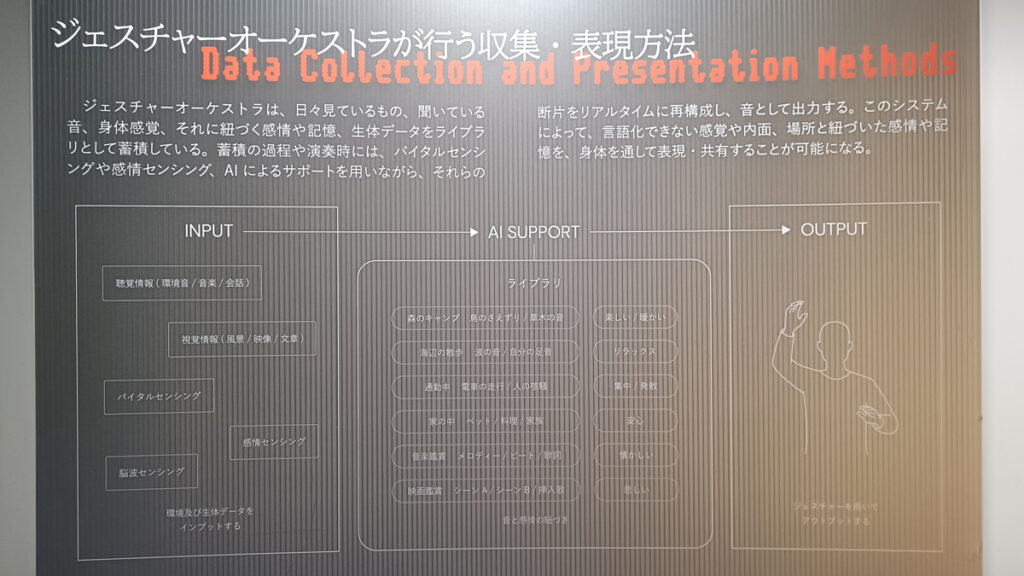 オカムラ「未来の職業展2045」ジェスチャーオーケストラの収集・表現方法を示す展示パネル

